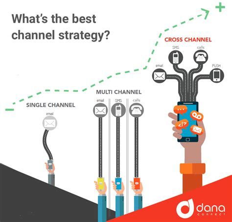 Single channel, multichannel, crosschannel of .